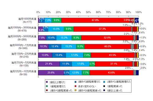 図表2　毎月のEC利用金額帯別にみた、1年前とのEC利用量の変化（出所：NRI） 