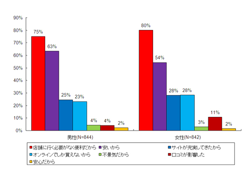 図表3　ECサイトを利用量が増大した理由（出所：NRI）