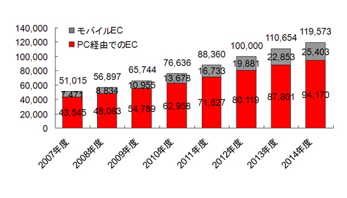 図表4 BtoC EC市場規模予測(単位:億円/出所:NRI)