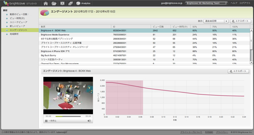 ユーザーがどのタイミングで離脱したのかがわかる画面。ユーザーと動画のエンゲージメントを測ることが可能