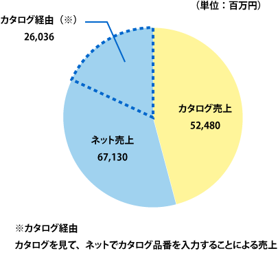 カタログ事業売上内訳(※決算資料より編集部で作成)