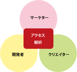 【図1】アクセス解析はマーケターだけのものではない