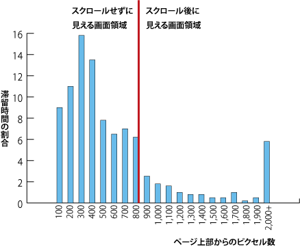 【図4】ページの長さと視線の滞留時間の関係(※ヤコブ・ニールセン氏ブログ記事より、編集部で作成)