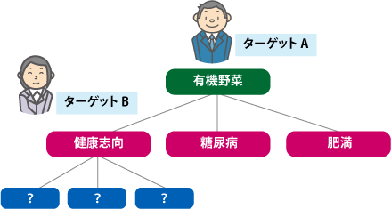 【図1】有機野菜を扱うECサイトのターゲットユーザーの場合