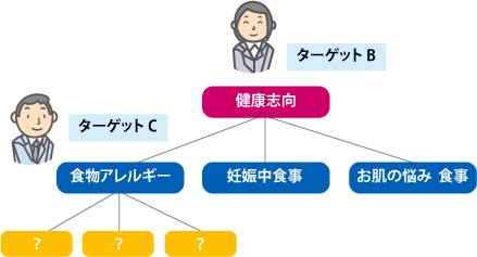 【図2】『健康志向』から関連するキーワードを洗い出す