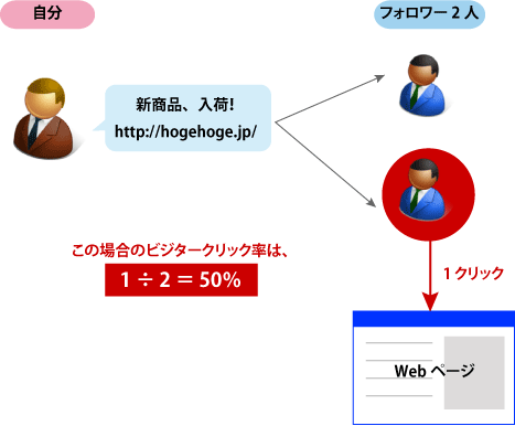 【図1】KPIその1:ビジタークリック率のイメージ