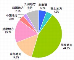 ■居住地域(n=618)