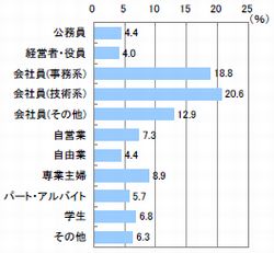 ■職業(n=618)