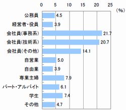 ■職業(n=618)