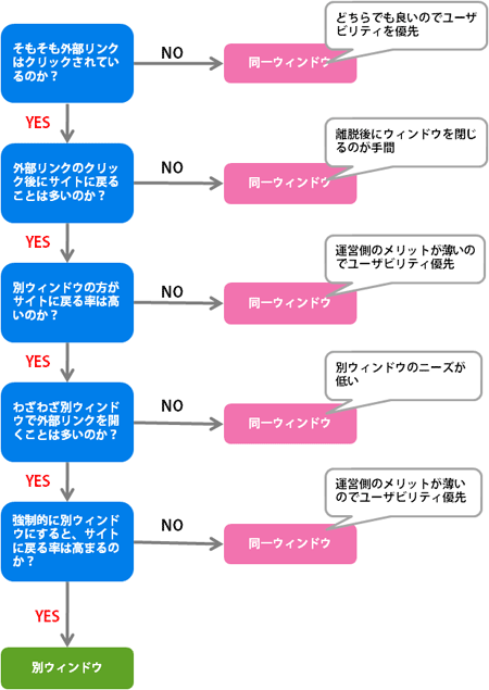【図2】別ウィンドウ問題検証のための判断チャート
