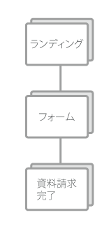 【図1】改善前のページ構成、ランディングページから直接フォーム入力画面へと誘導