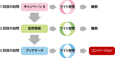 【図1】コンバージョンに至るまでの訪問の例