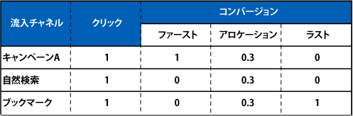 【図2】アトリビューションによるコンバージョンの違い