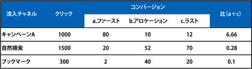 【図3】ファーストタッチのコンバージョンをラストタッチのコンバージョンで割ると、アトリビューション比が得られる