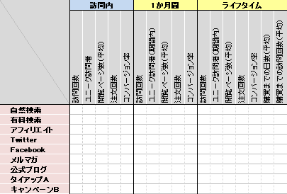 【図1】アトリビューションの期間を伸ばしたレポート
