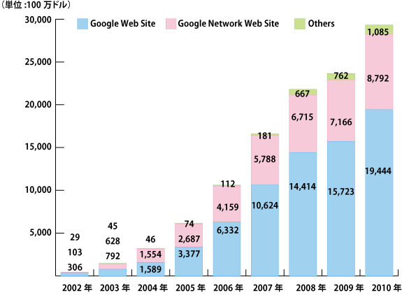 図2 Googleの売上高推移(出所:Google IR公表資料より)