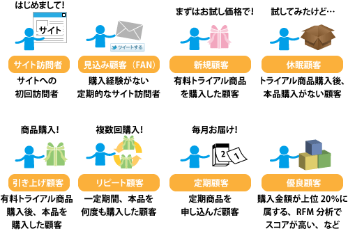 顧客ランクの分類