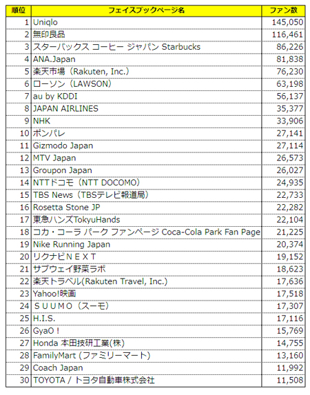 日本企業の運営するフェイスブックページにおけるファン数ランキング