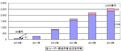国内スマートフォンゲーム市場きぼの現状と今後2010年~2015年(単位:億円)