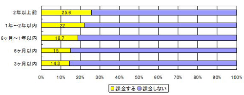 スマートフォン利用歴と課金率(単位:%、n=90)
