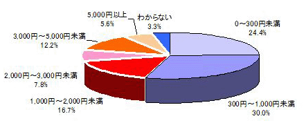 スマートフォンゲームの課金ユーザーの課金額/月(n=90)