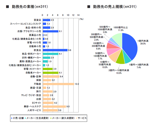 本調査はFacebook運用に関与する担当者から聴取したものであり、企業単位の集計ではありません(以下、同)