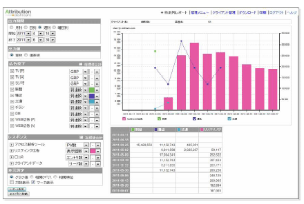 「Attribution Dashboard」のアウトプット例