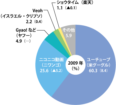 主要サイトの閲覧数合計(家庭PCからのアクセス)399億5280万ページビュー(22.5)出所:閲覧数はニールセン・オンライン、サイト選定とシェアは日経推定