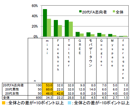 あなたがふだんよく閲覧しているソーシャルメディアを全てお答えください(複数回答)