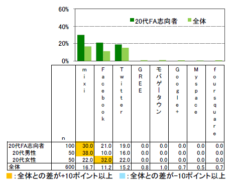 あなたがふだんよく書き込んでいるソーシャルメディアを全てお答えください(複数回答)