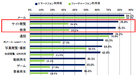 よく使う機能割合