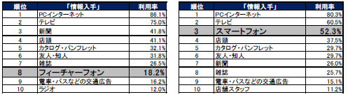 情報入手に使うもの