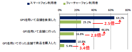 行動体験率