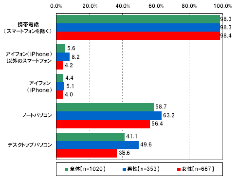 ふだん使っているデバイス(性別)