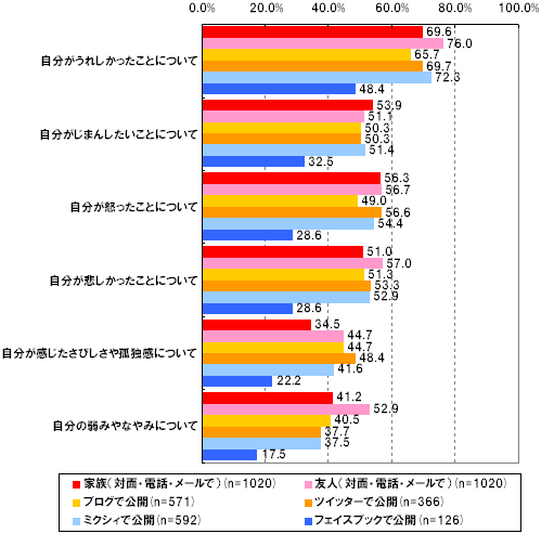 自分に関する事柄について、次の人・場で開示するか※それぞれのサービスの利用者のみをnとして集計