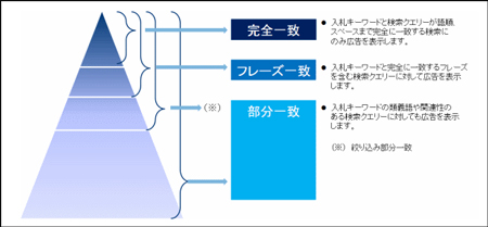 スポンサードサーチ Ver.3のマッチタイプ