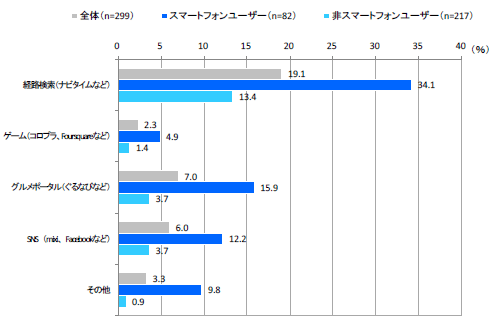 GPS利用状況(単一回答)【n=299】