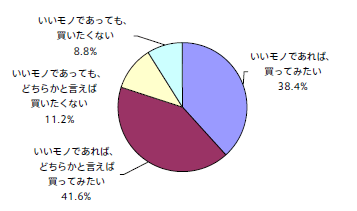 友達がFacebookに投稿したオススメのモノやサービスが、Facebook上で買えたら、買ってみてもいいと思いますか。(単一回答)