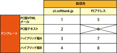 6番(PC版テキストメールをPCアドレスユーザーに送る)は、5番と比較して効果が低いことがわかっているため配信対象から除外しています
