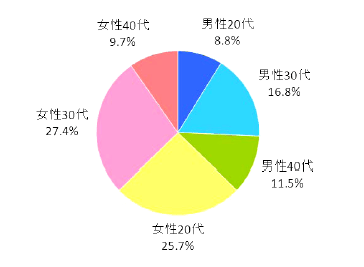 スマートフォンでWebサービスへ週1 回以上アップロードするユーザーの性年代構成比(単一回答)【n=113※スマートフォンで週1回以上アップロードするユーザー】