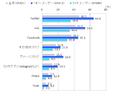 スマートフォンでアップロードしたことのあるWebサービス(複数回答)【n=301※スマートフォンでのアップロード経験者】
