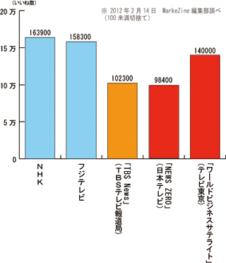 2月14日現在のテレビ局、ニュース番組の「いいね」数