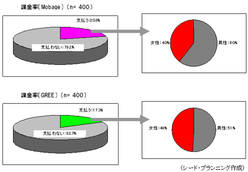 MobageとGREEの課金率