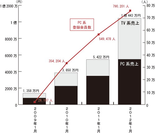 NHKオンデマンド単月売上推移