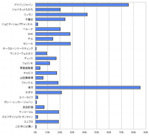 Q利用したことがある通販企業(複数回答)