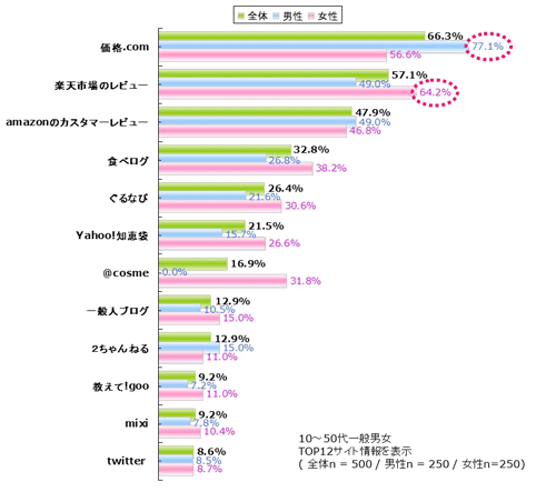 「インターネット上のクチコミ情報を見て、買う(利用する)ことを決めた、もしくはやめた」サイトはどのようなサイトの情報ですか(複数回答)