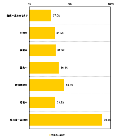 インターネットの利用シーン(複数回答形式)