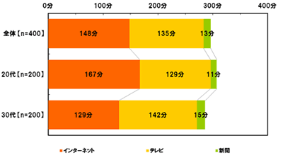 一日のメディア別平均接触時間比較(単一回答形式より集計)