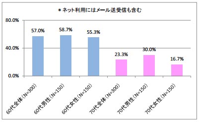 シニア層のインターネット利用率(機器は問わず)