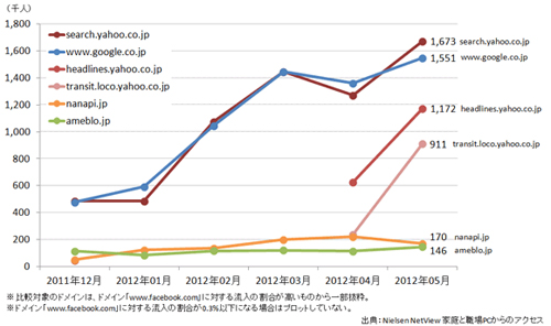 Facebookの主要流入元ドメインと流入者数推移